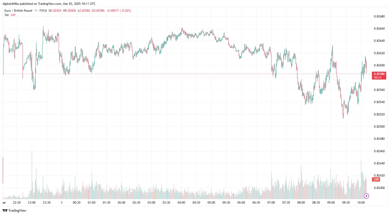 EUR to GBP 03 march
