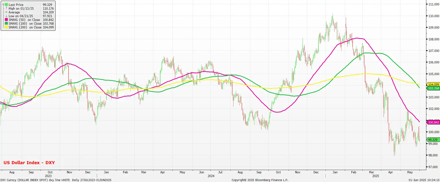 UK Dollar Index