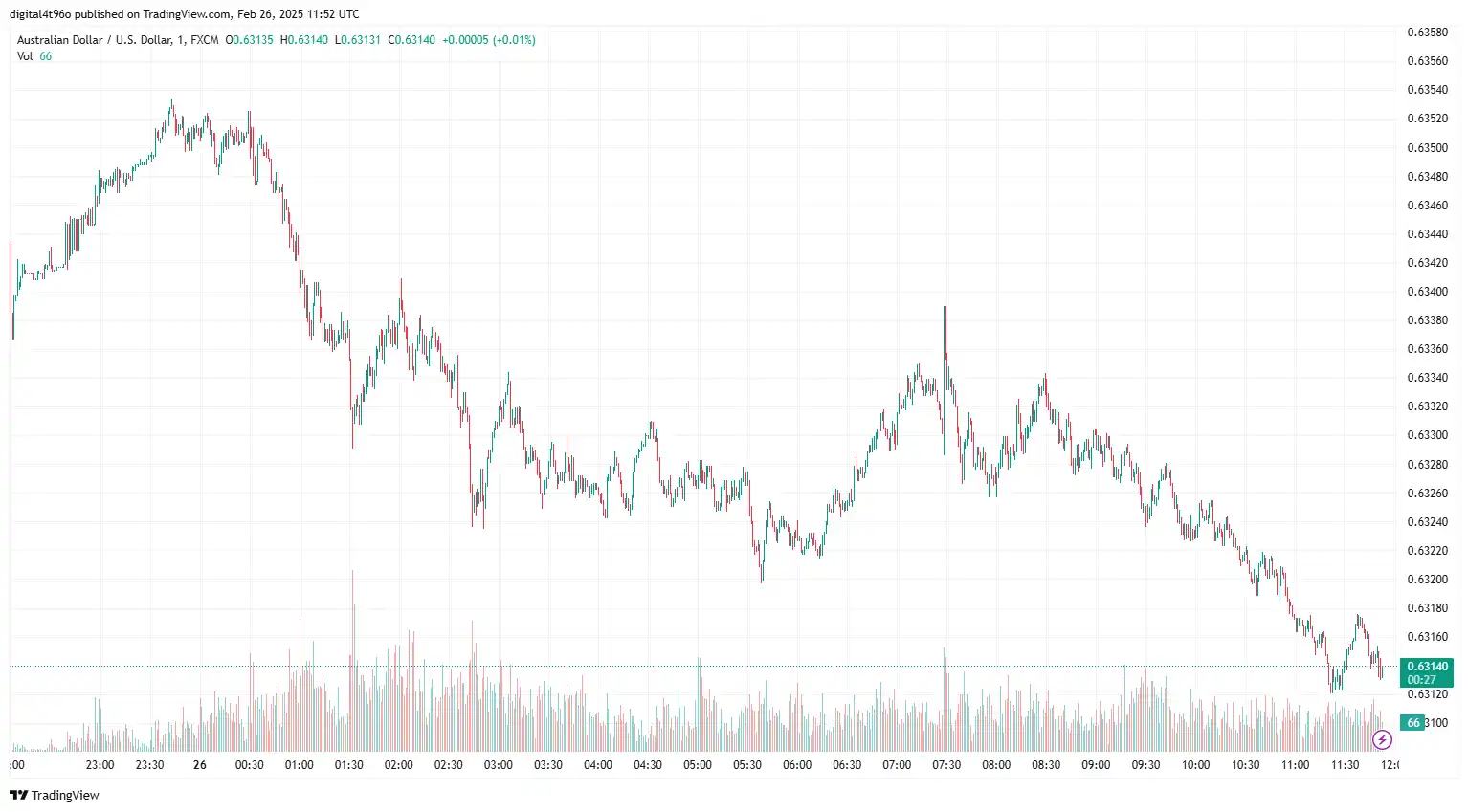 26-02-2025 AUDUSD