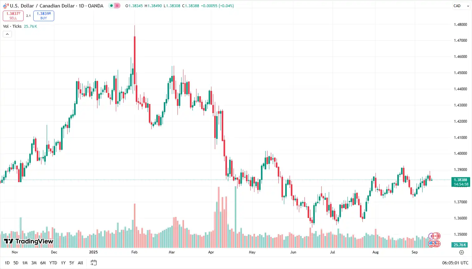 03 USDCAD 12-09-2025