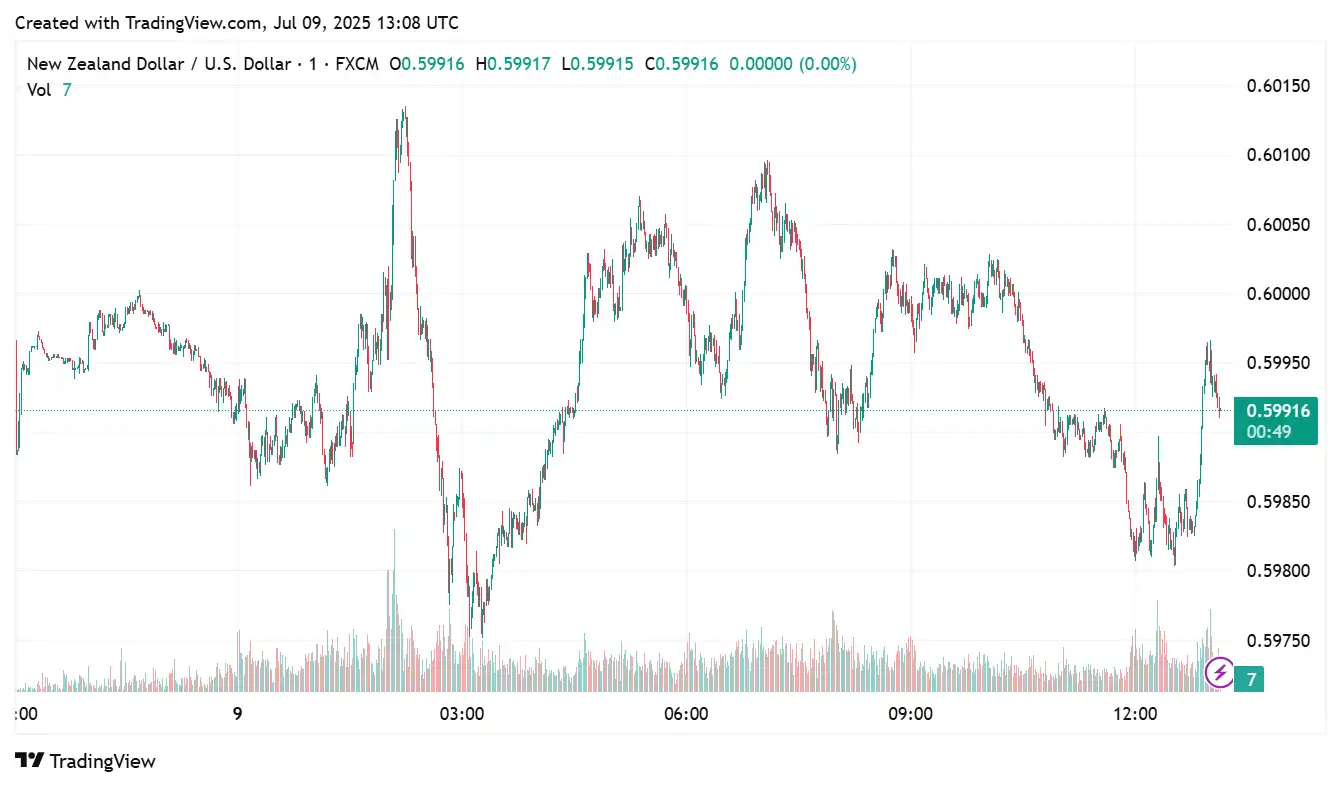 NZDUSD 2025-07-09