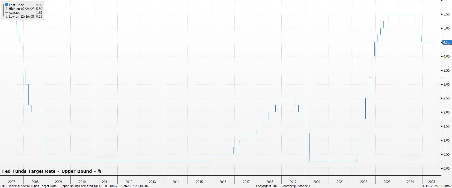 Fed Funds target rate