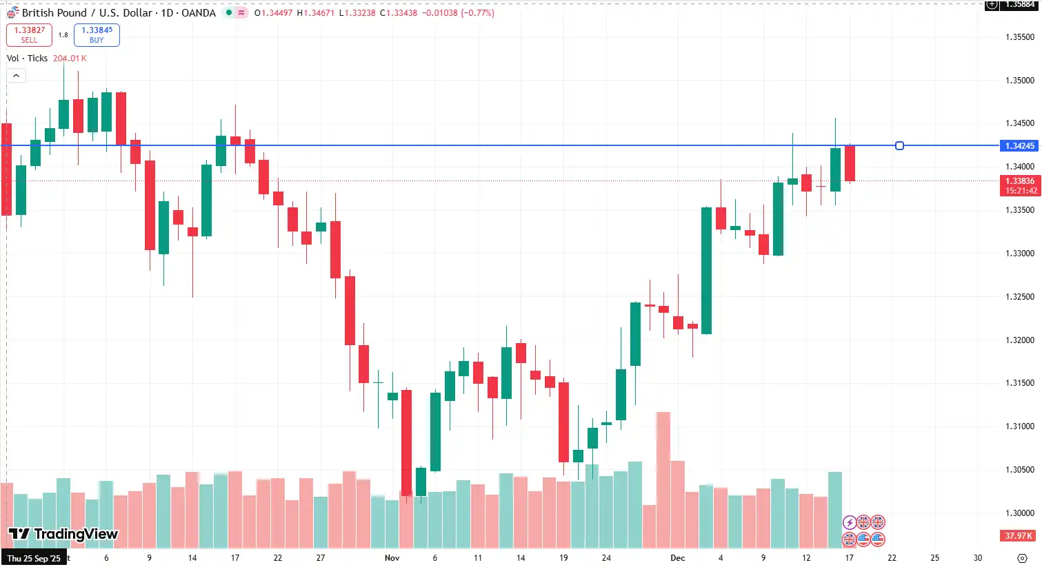 04 GBPUSD 17-12-2025