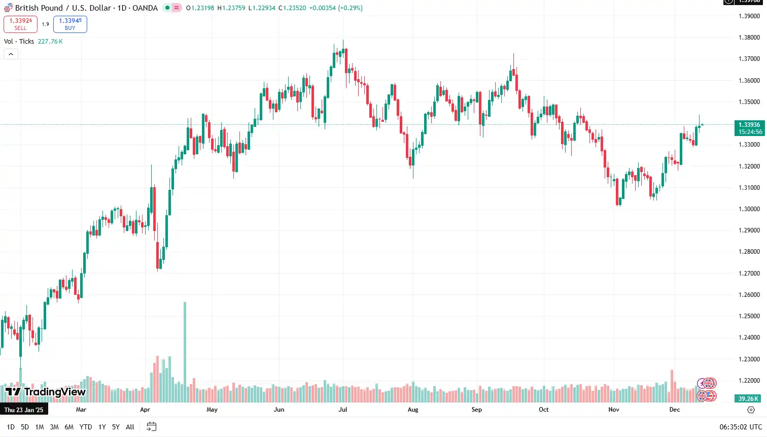 03 GBPUSD 12-12-2025