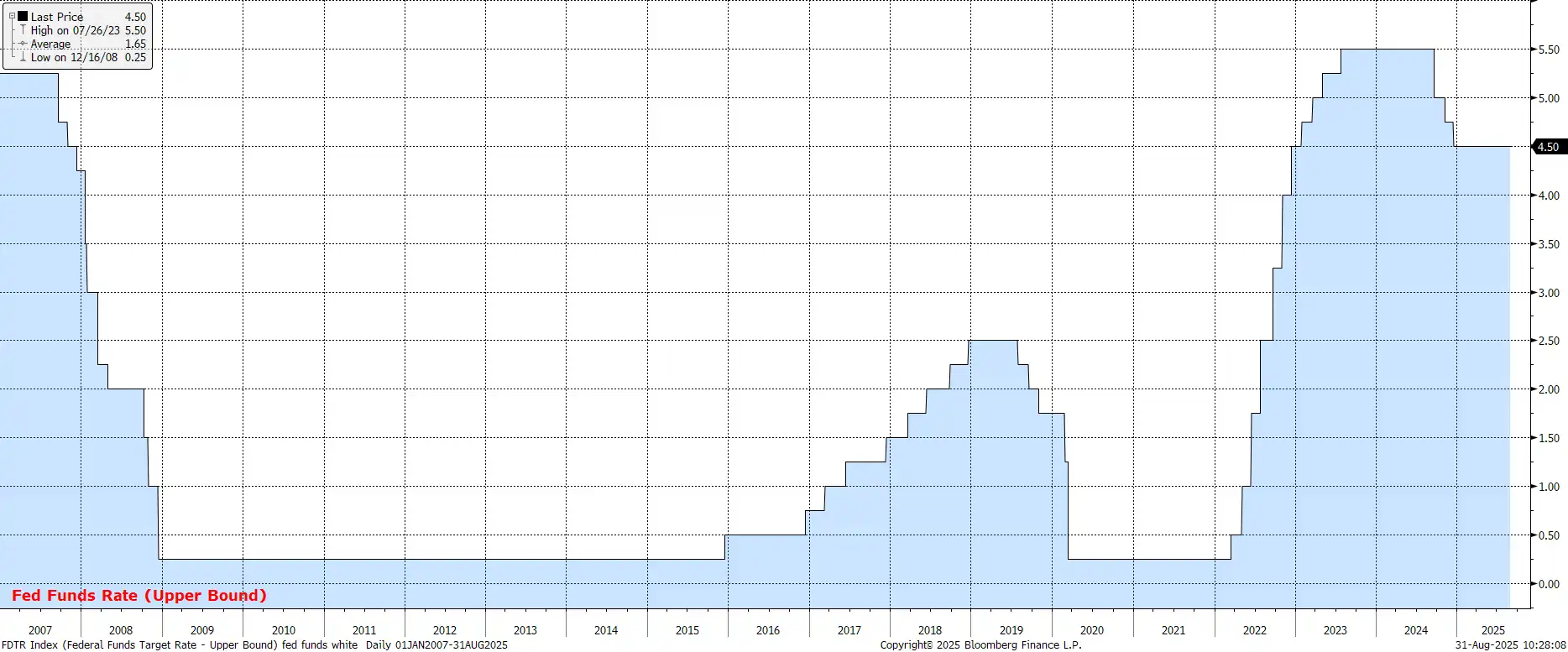 Fed Funds rate