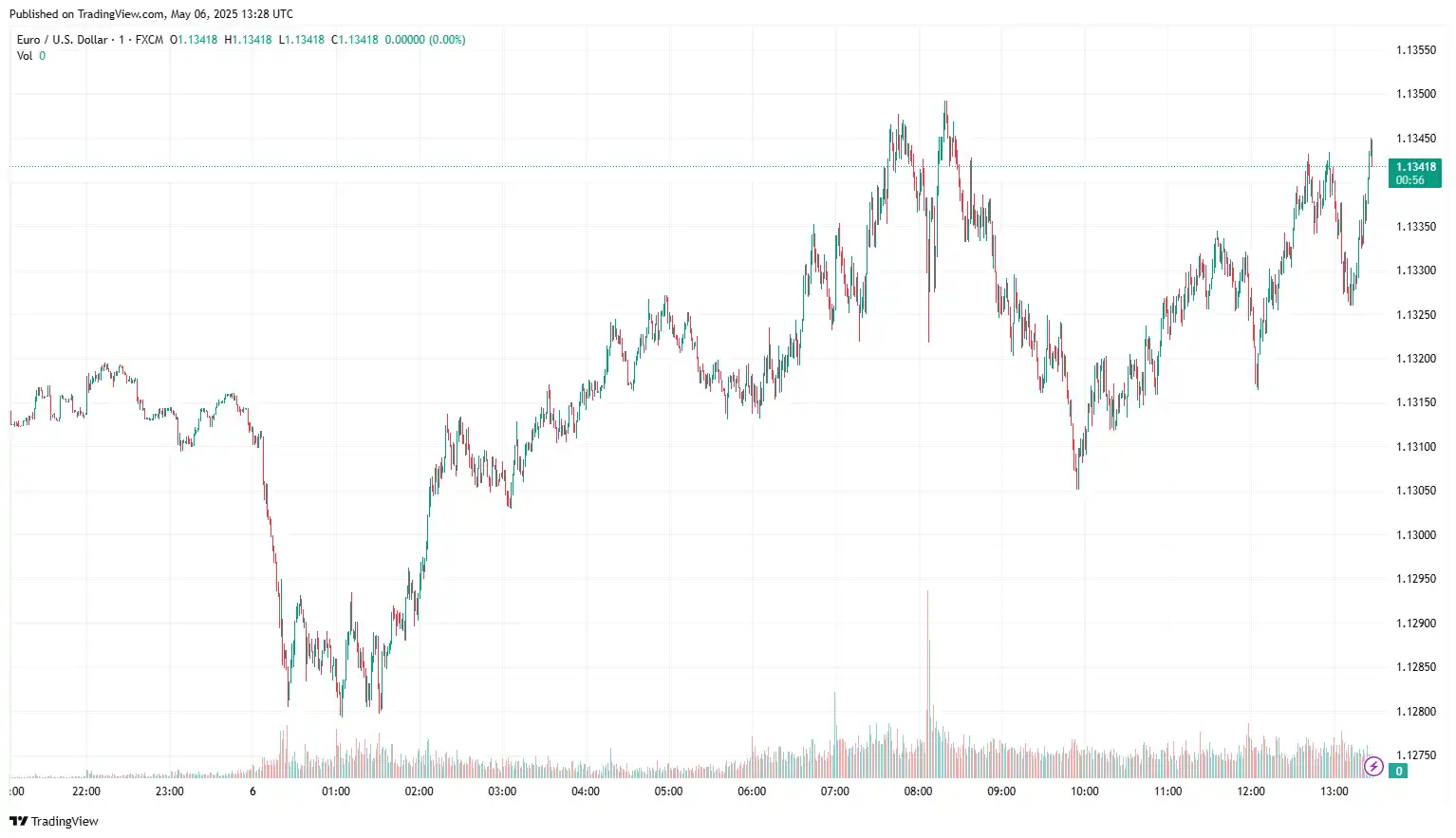 EURUSD 2025-05-06