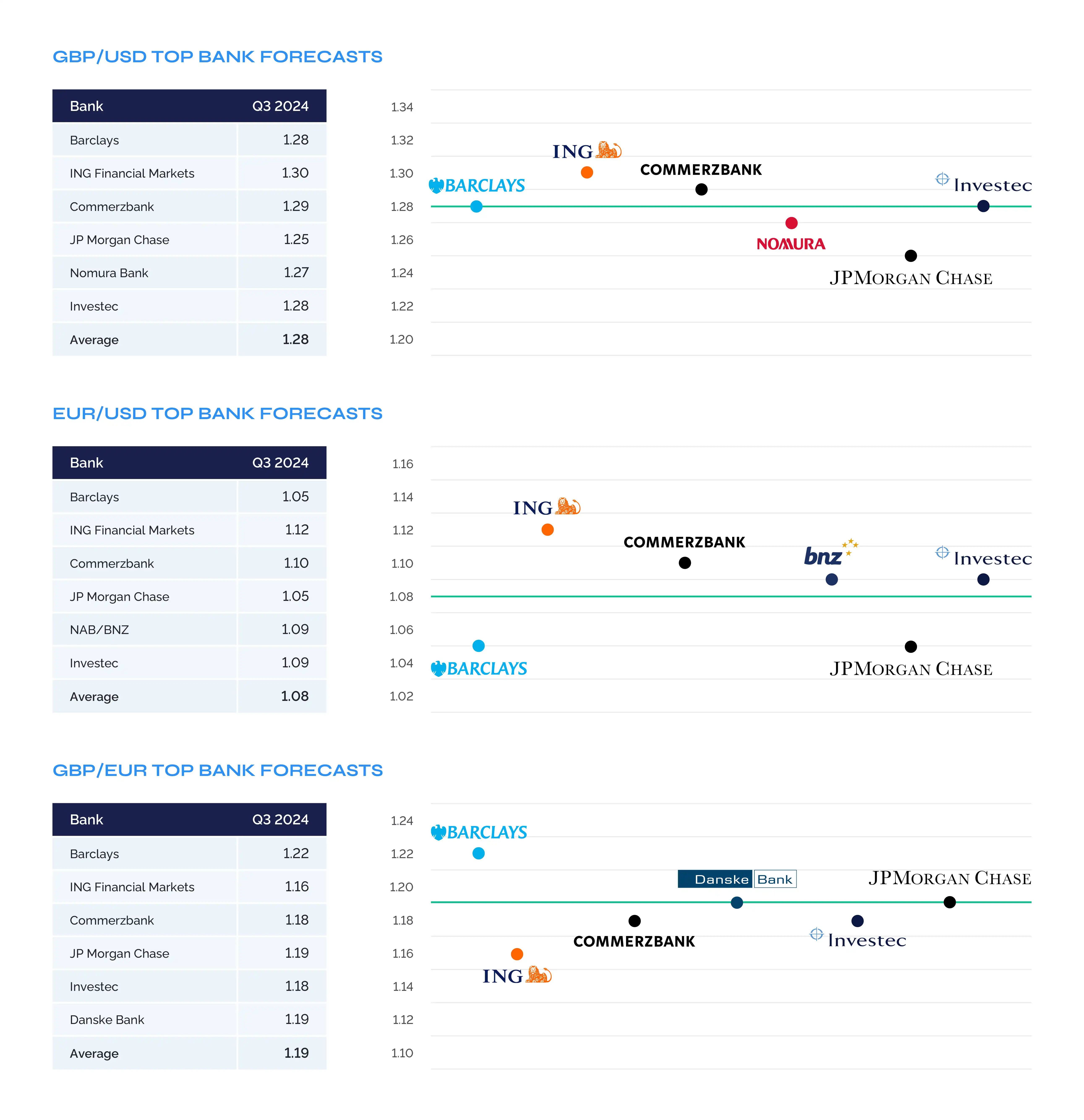 GBP to USD Top Bank Forecast