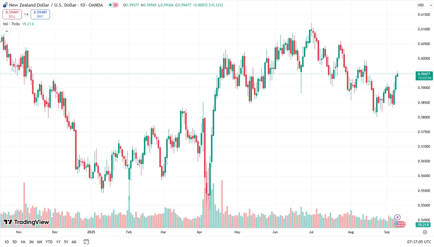 03 NZDUSD 09-09-2025