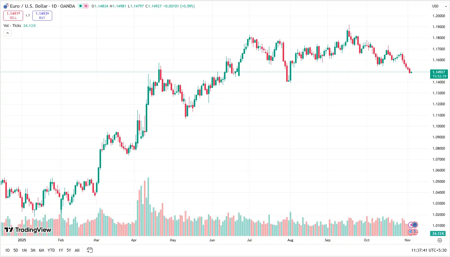 01 EURUSD 05-11-2025