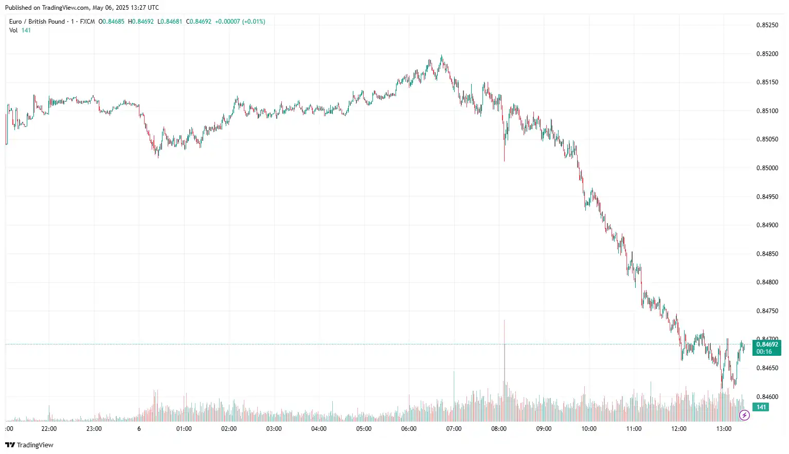 EURGBP 2025-05-06