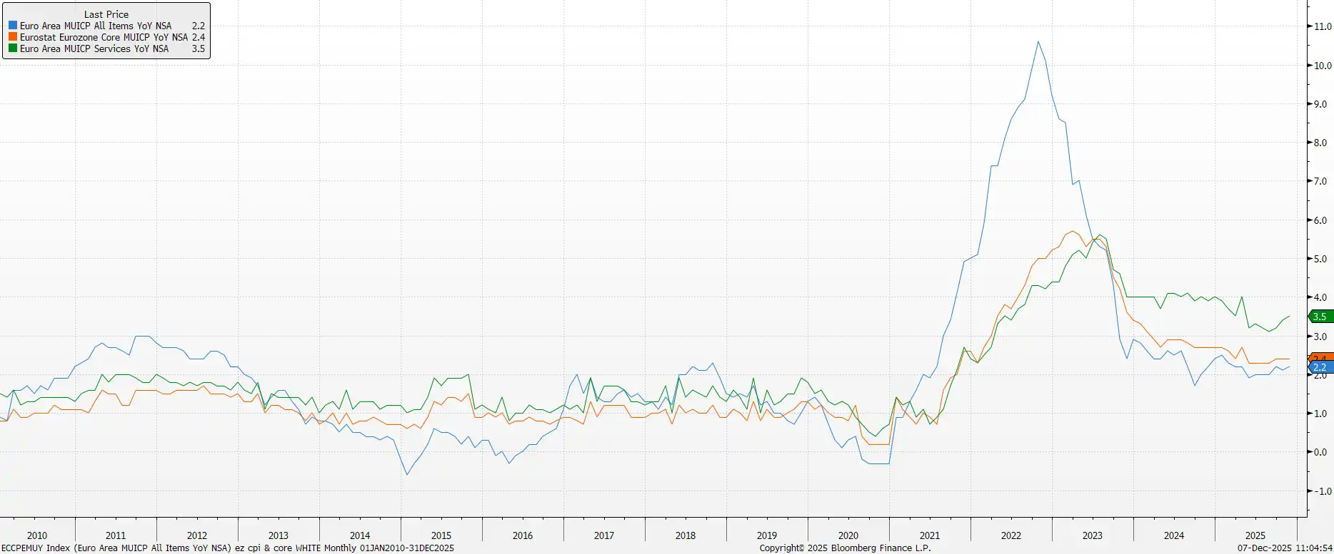 European Inflation Data