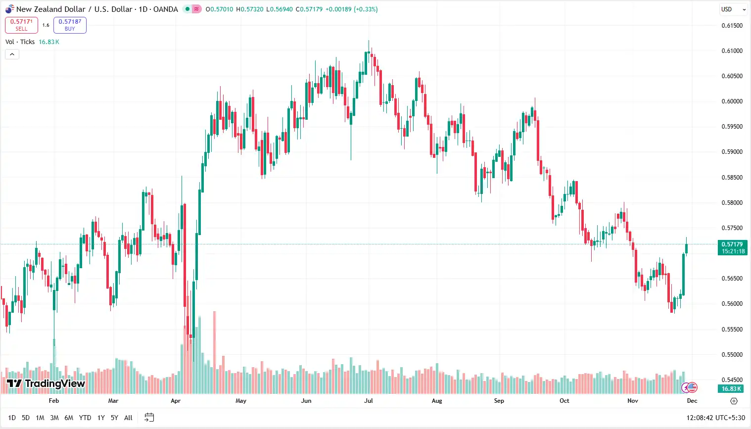 03 NZDUSD 27-11-2025