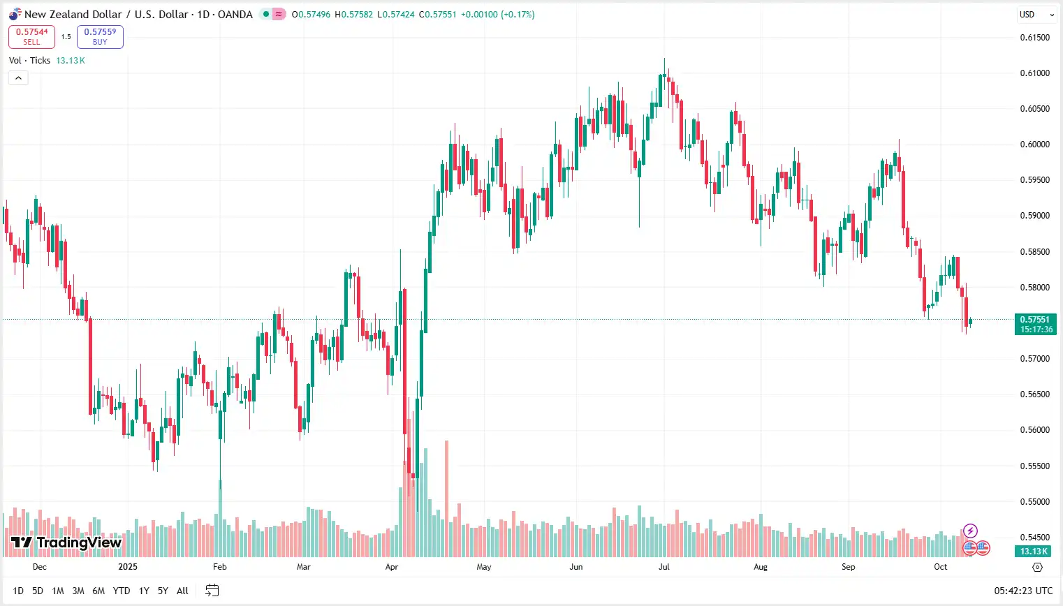 03 NZDUSD 10-10-2025