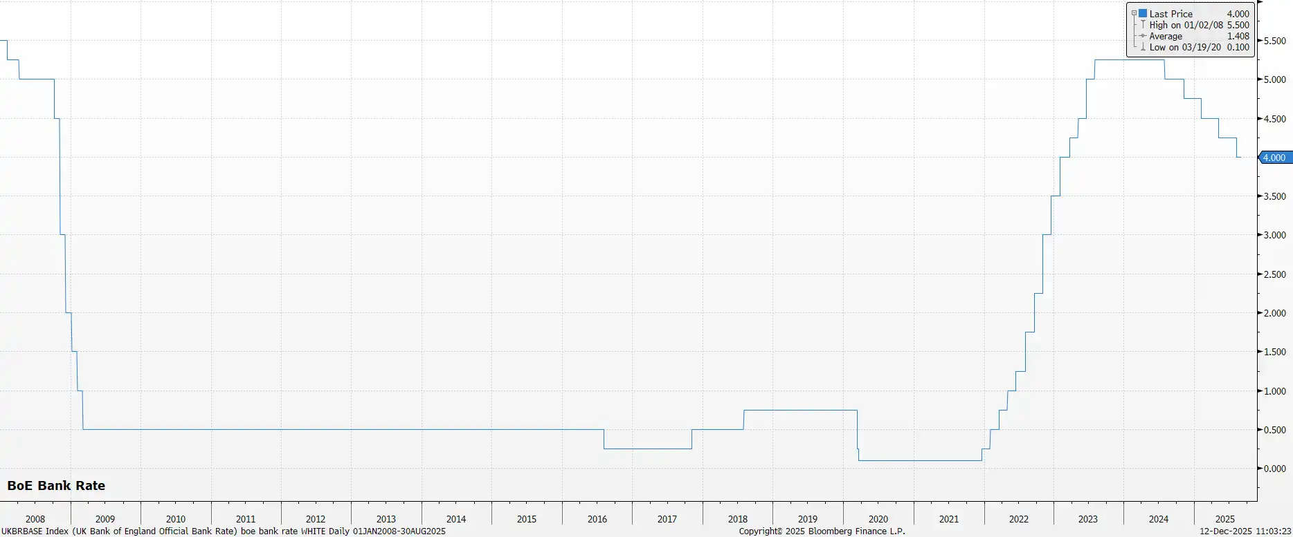 BoE Bank Rate dec.