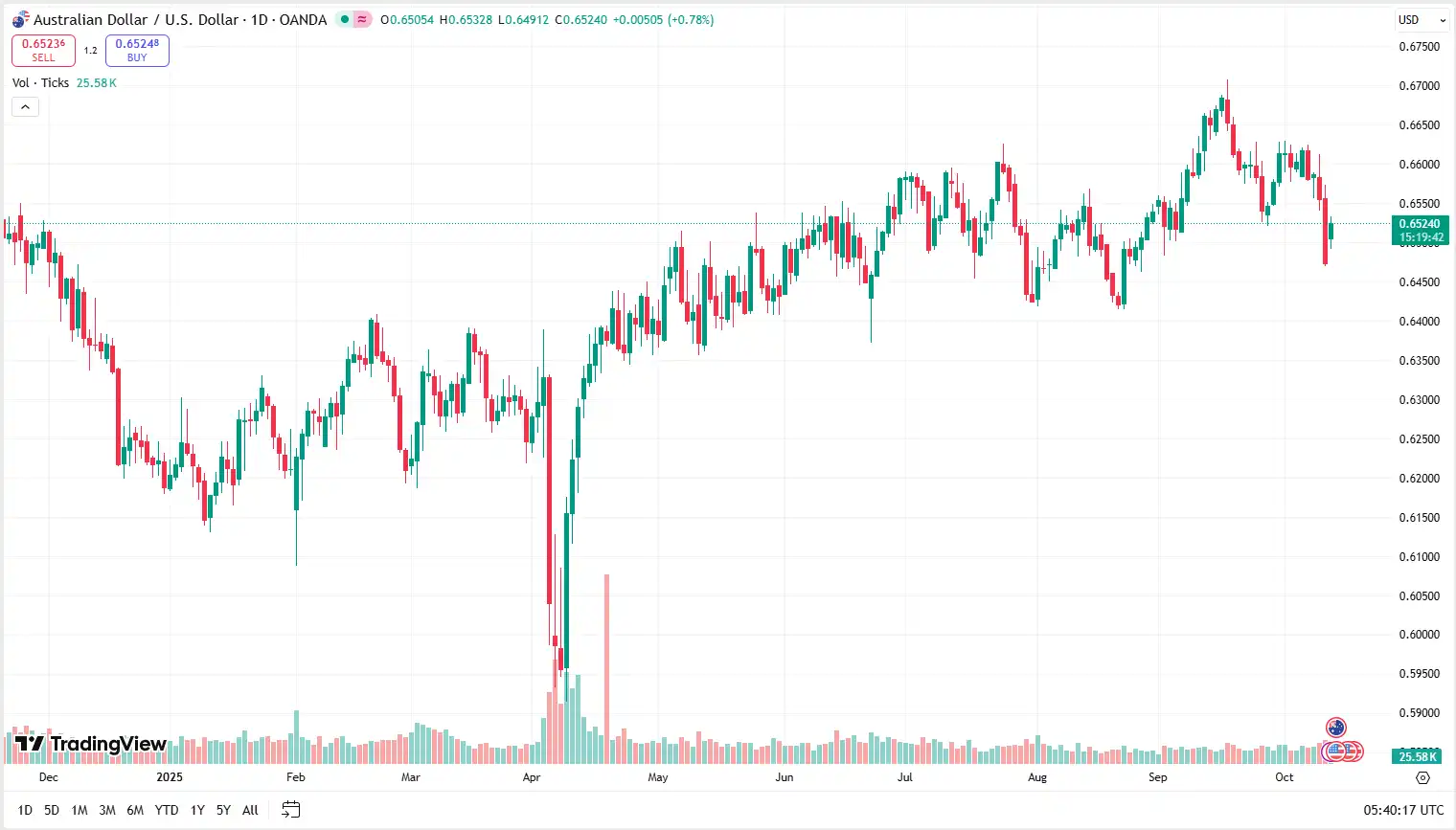 03 AUDUSD 13-10-2025