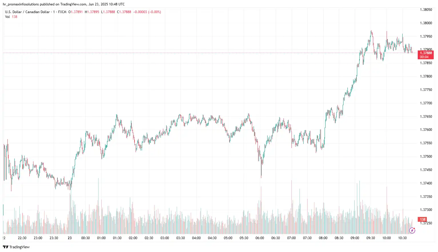 USDCAD 2025-06-23
