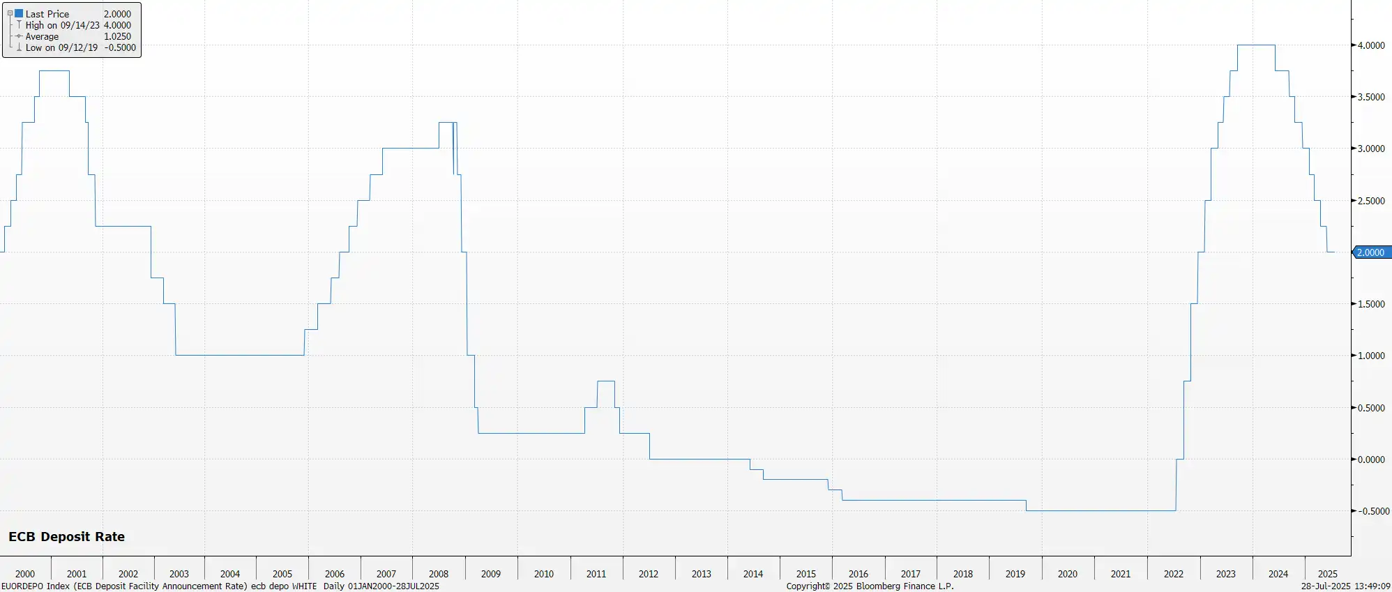 ECB Deposit Rate