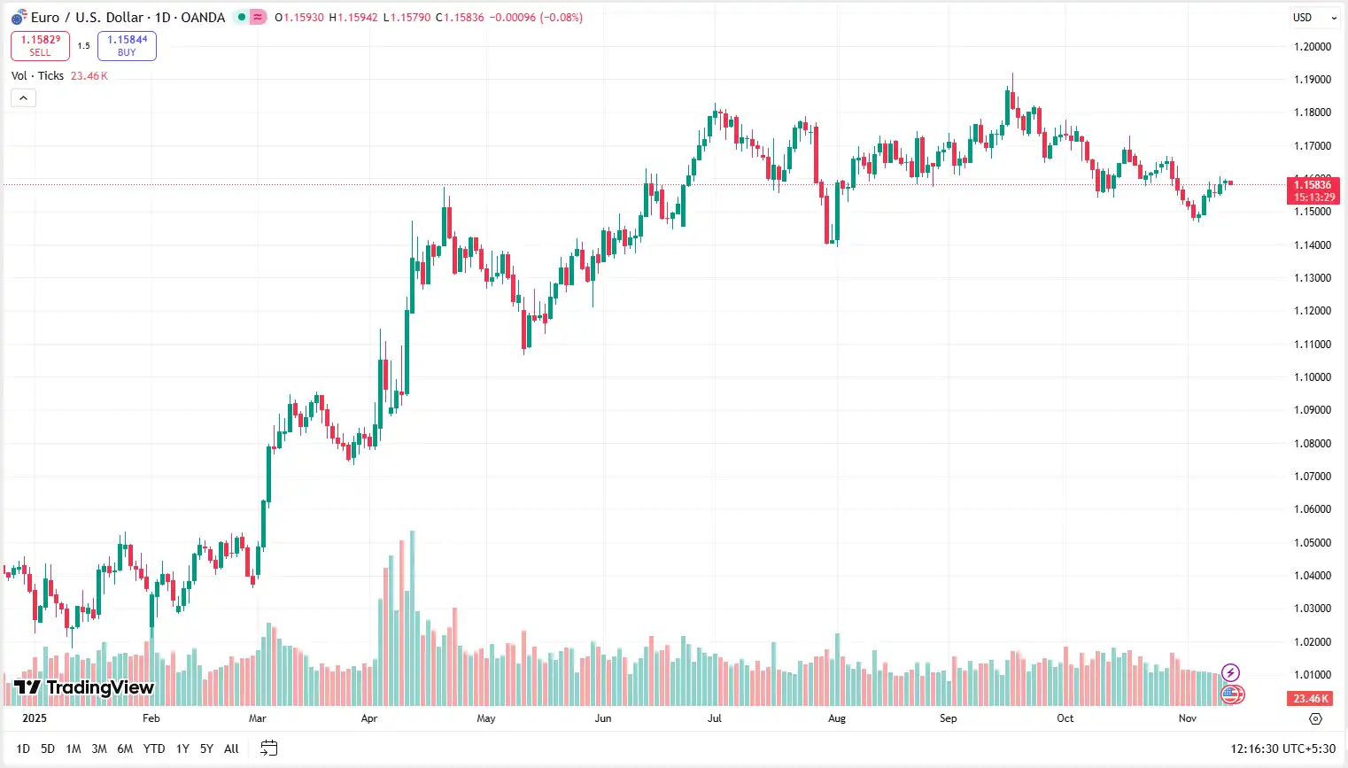 03 EURUSD 13-11-2025