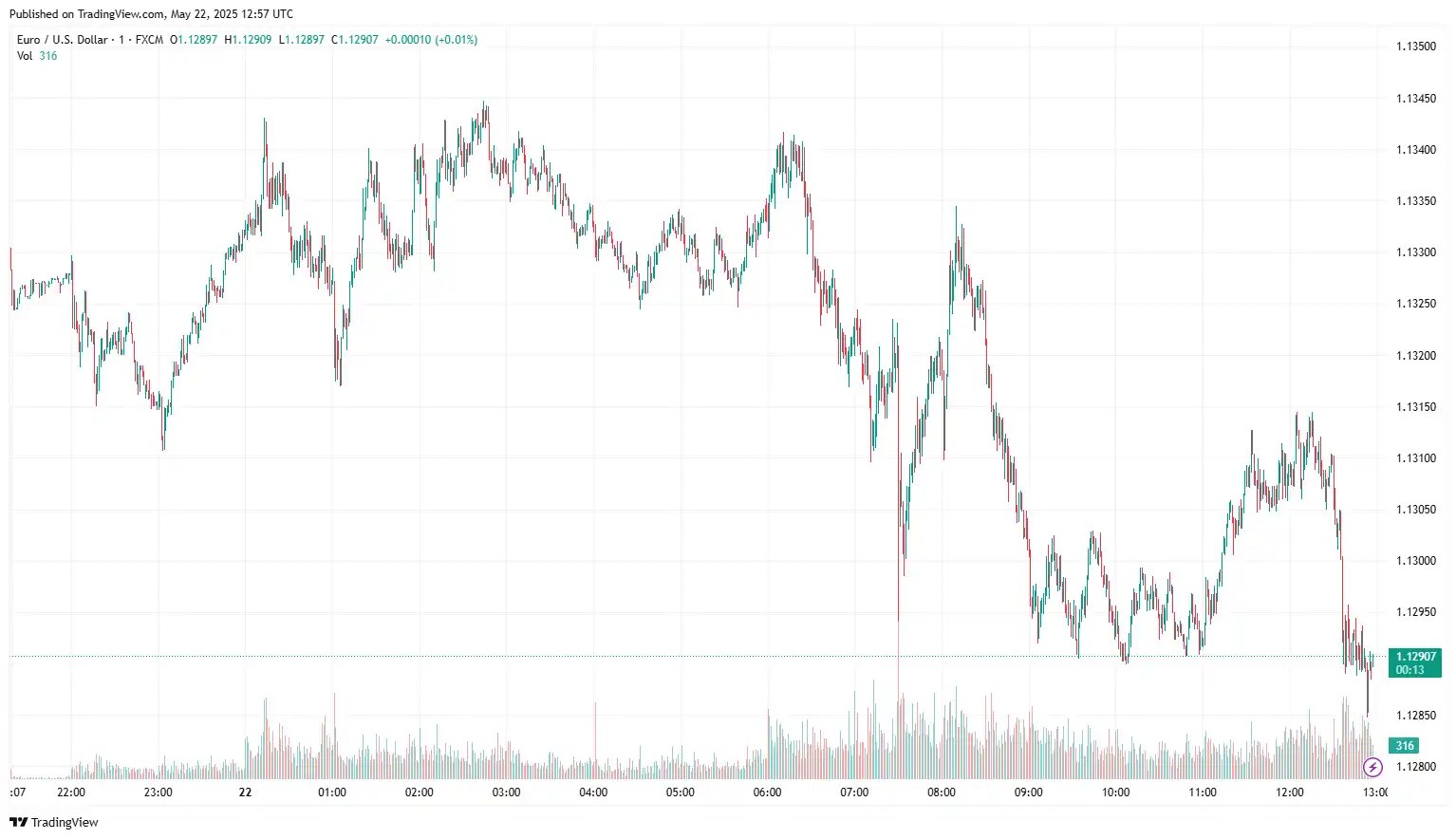 EURUSD 2025-05-22