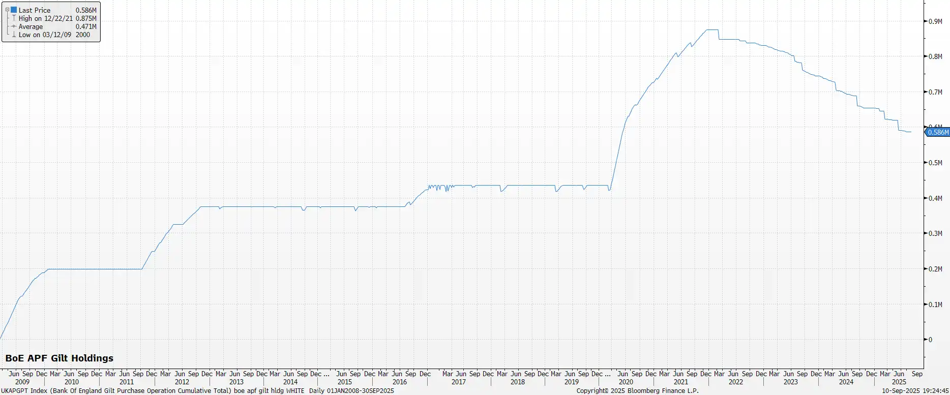 BoE APF Gilt Holdings Sep. 2025
