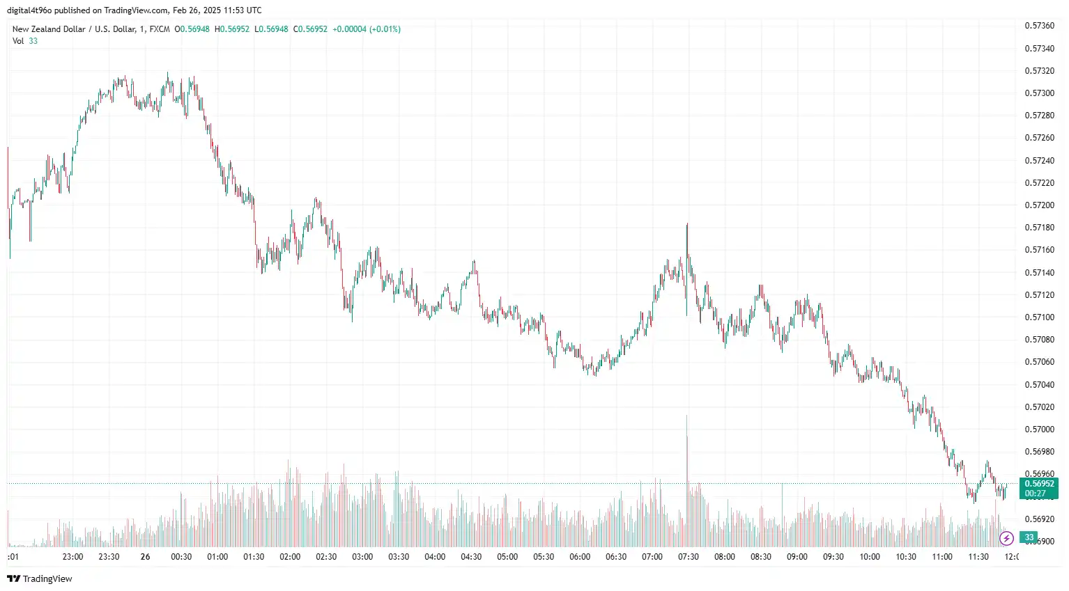 26-02-2025 NZDUSD