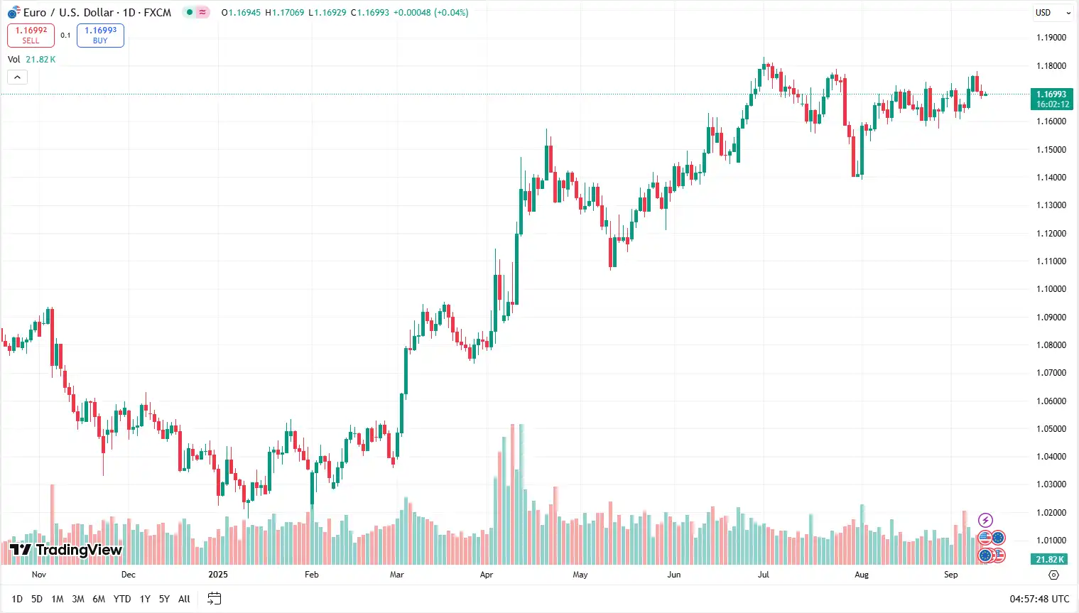01 EURUSD 11-09-2025