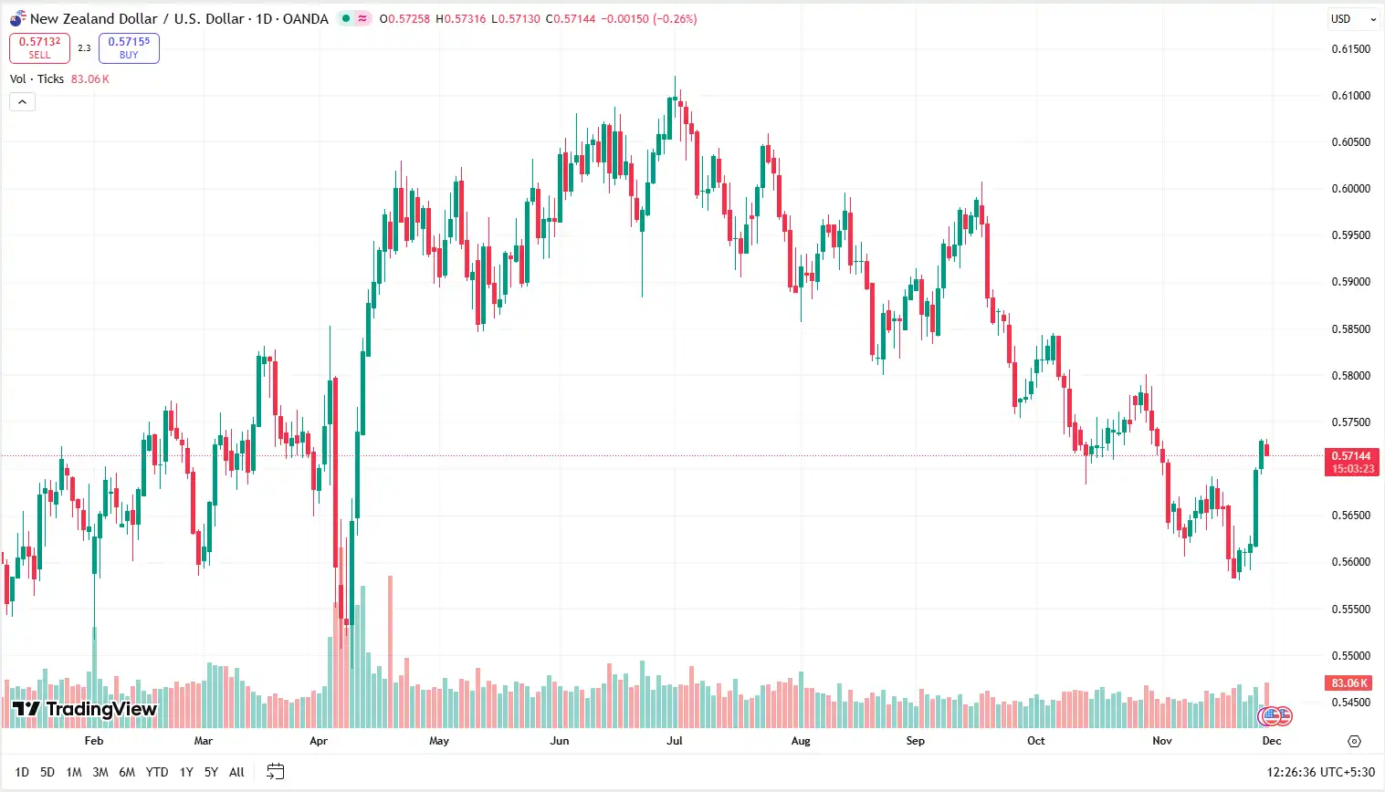 04 NZDUSD 28-11-2025