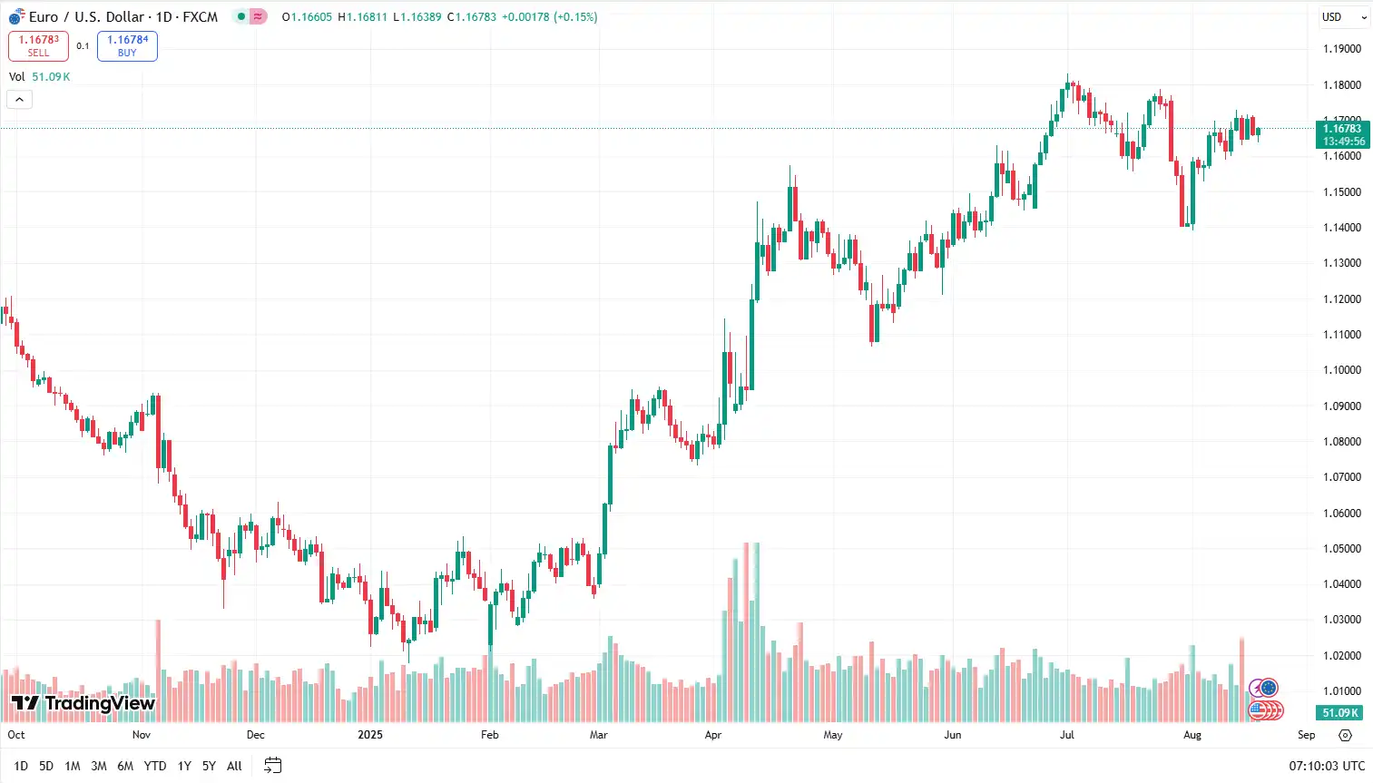 EURUSD 19-08-2025