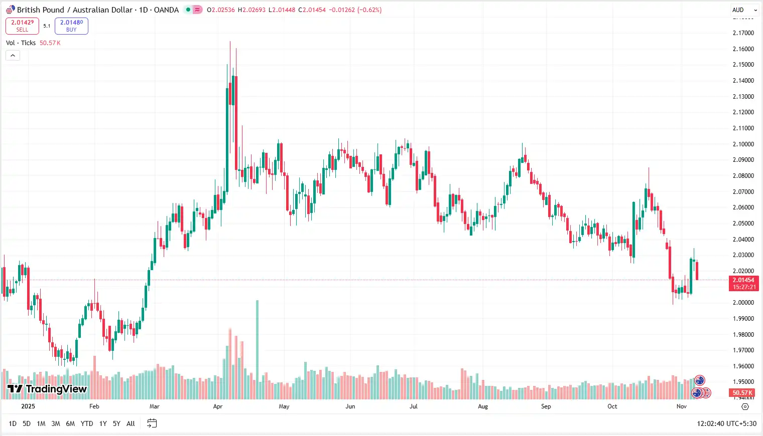 03 GBPAUD 10-11-2025