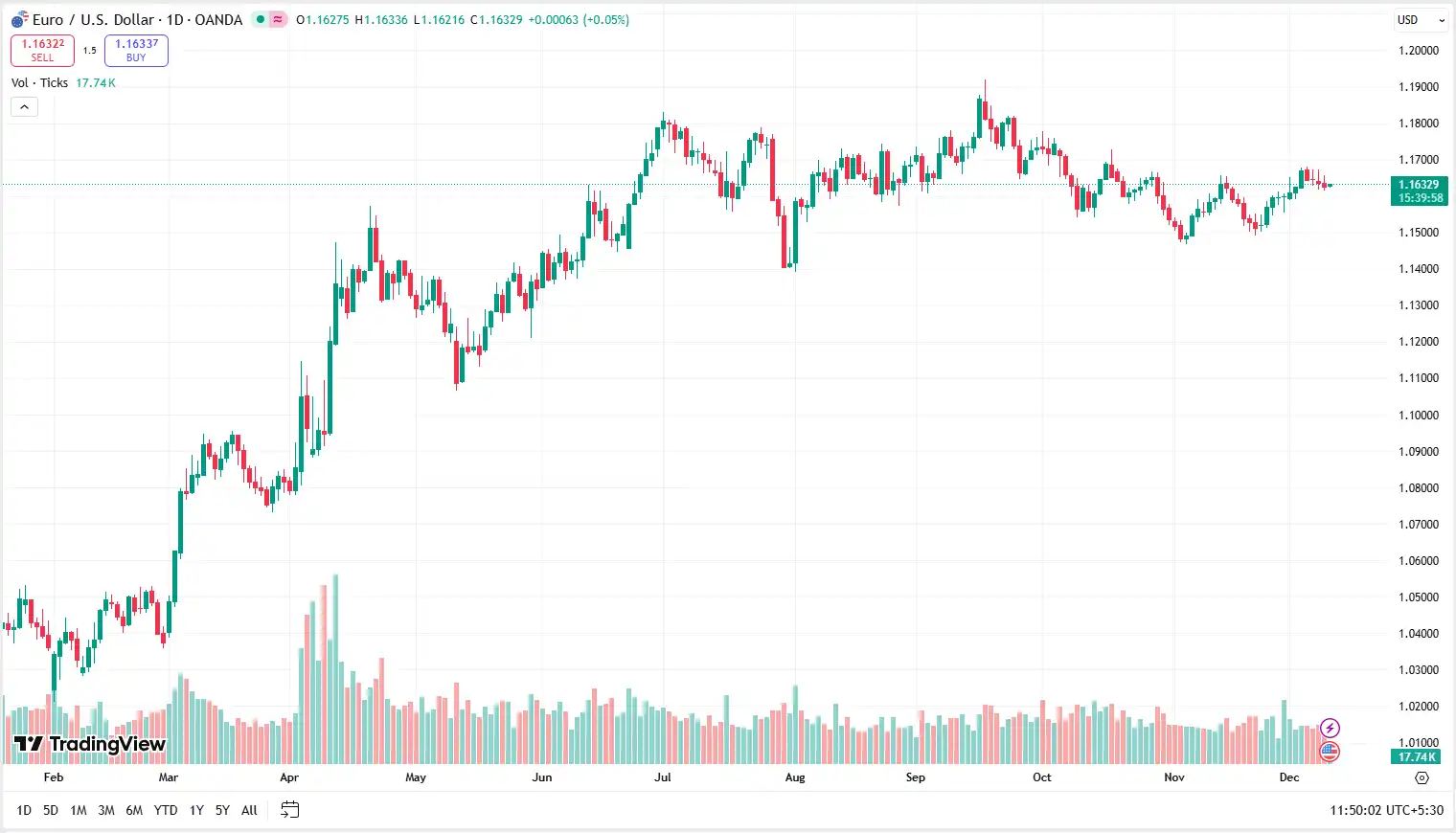 02 EURUSD 10-12-2025