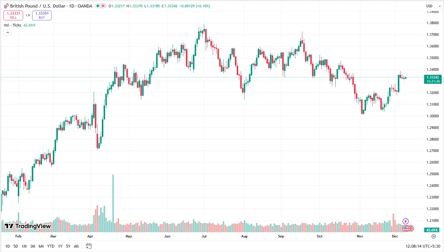 03 GBPUSD 09-12-2025