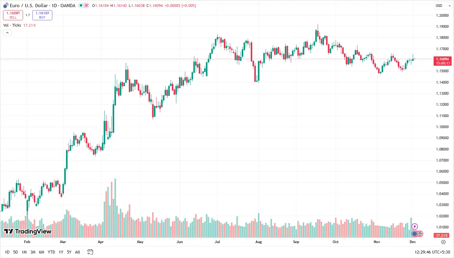 02 EURUSD 02-12-2025