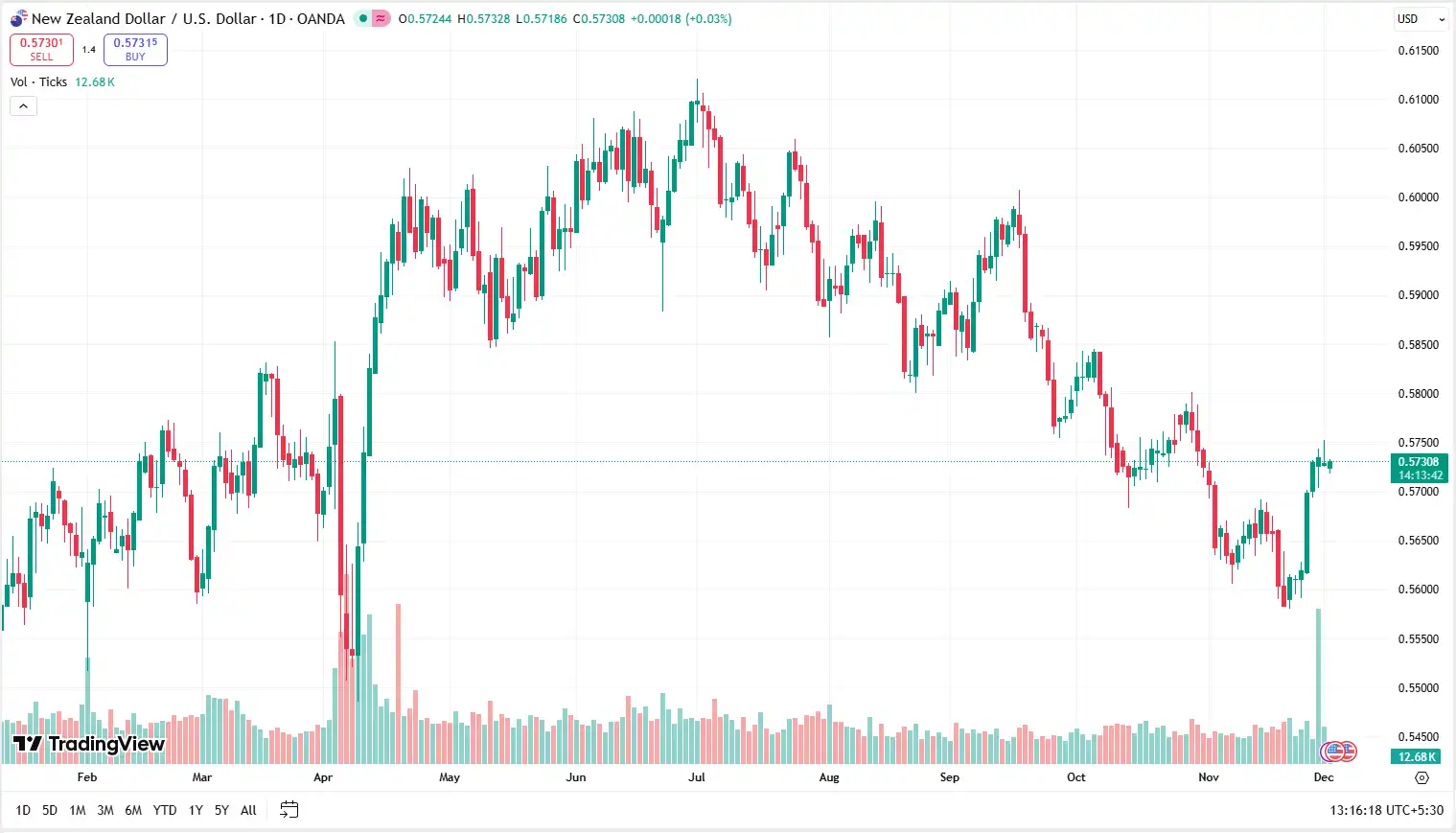 04 NZDUSD 02-12-2025