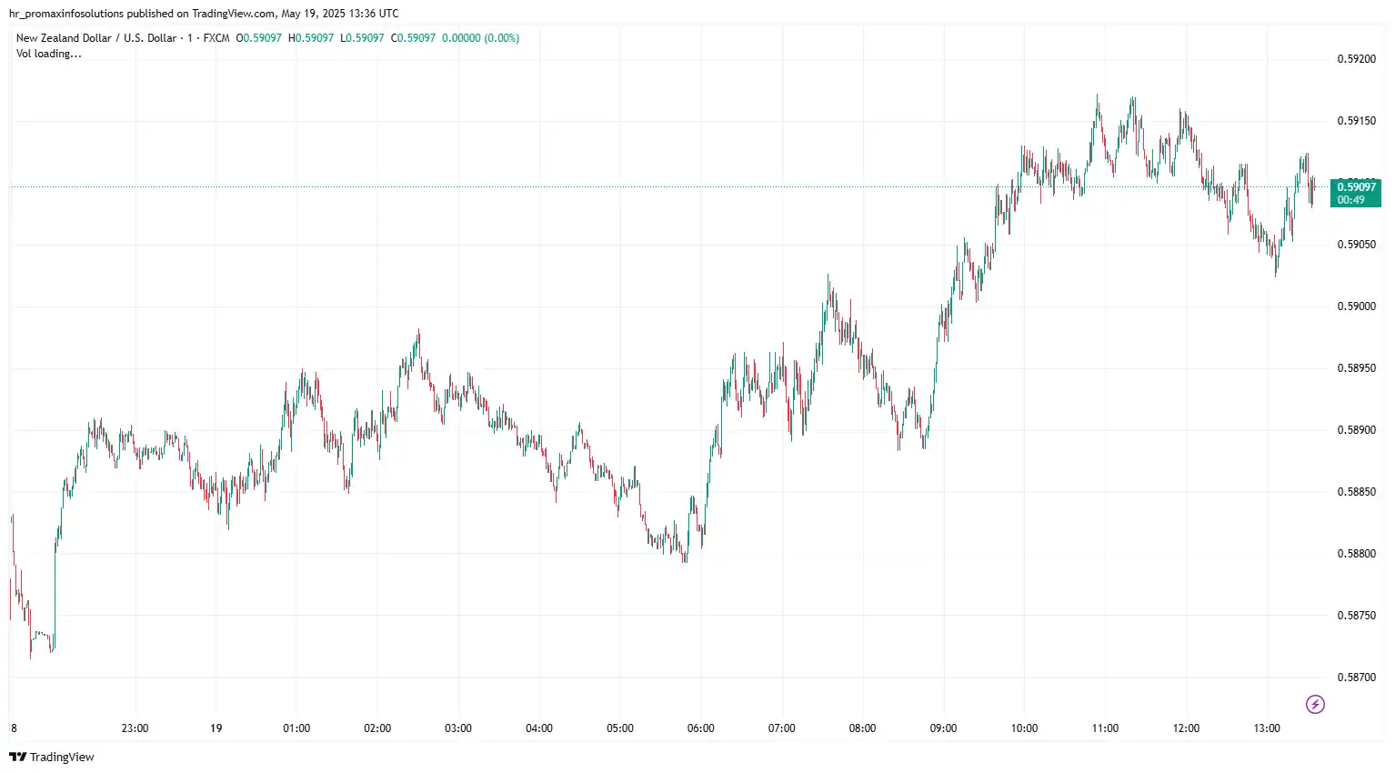 NZDUSD 2025-05-19