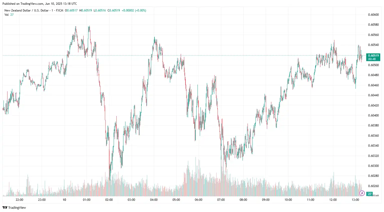NZDUSD 2025-06-10