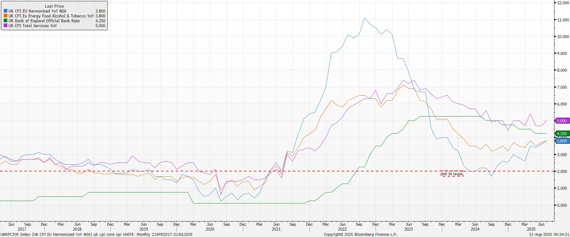 UK CPI Data