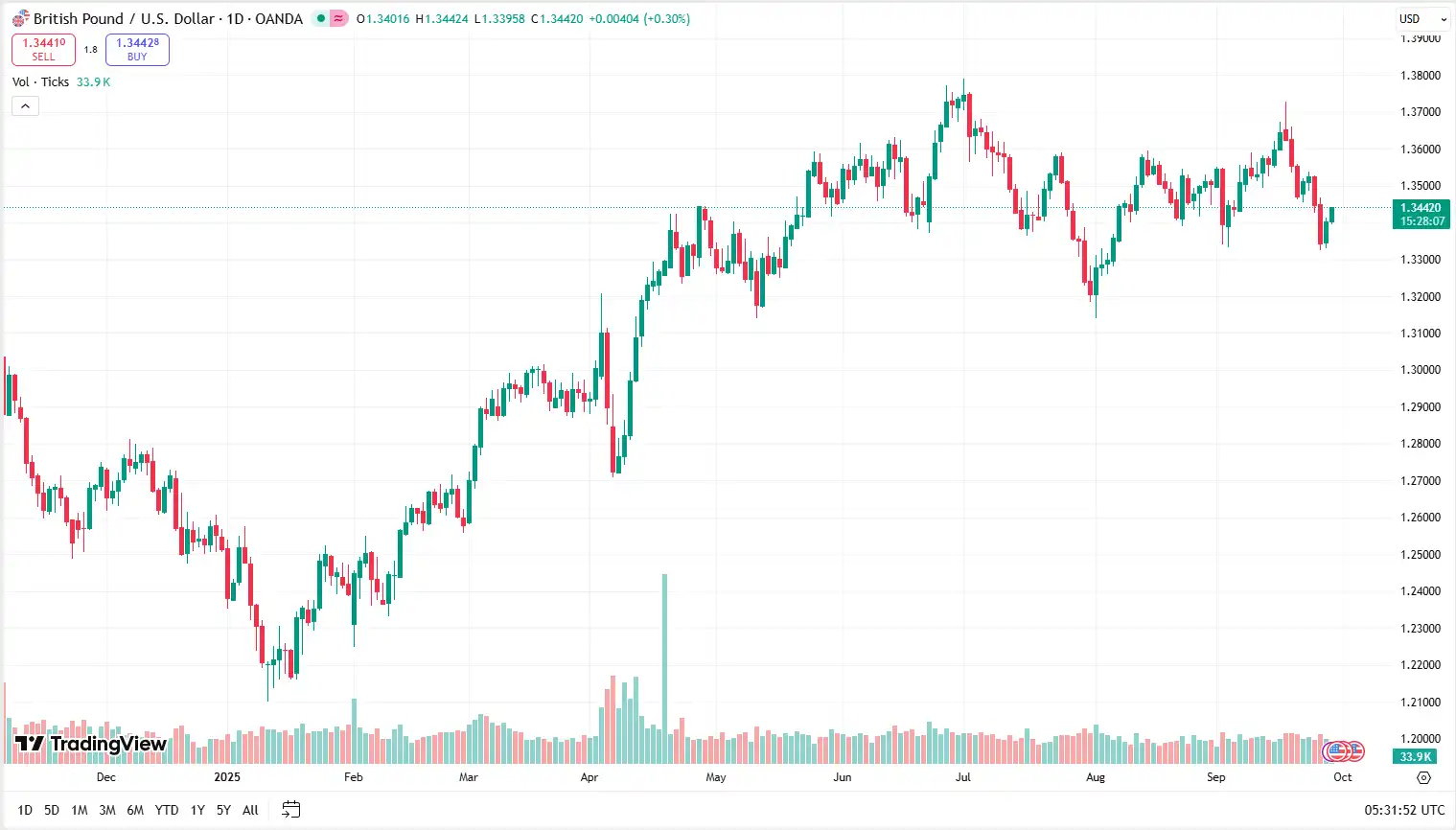 02 GBPUSD 29-09-2025