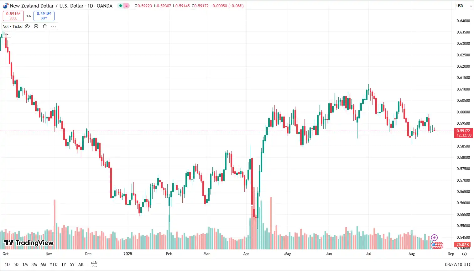 NZDUSD 19-08-2025