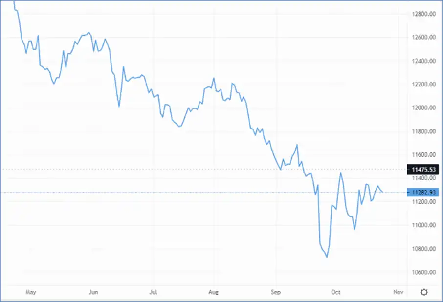Rishi Sunak faces a steep hill: GBP against USD – Source: capital.com