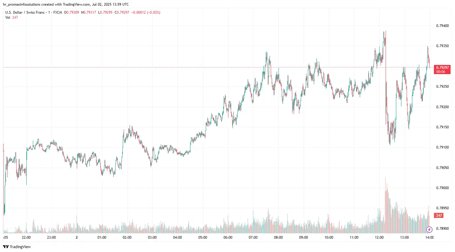 USDCHF 2025-07-02