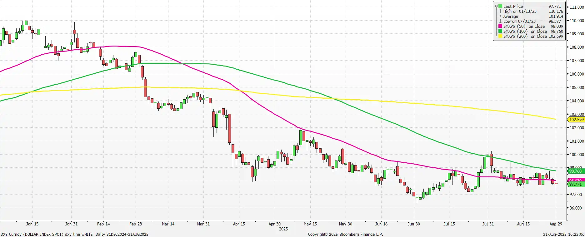 US Dollar Index