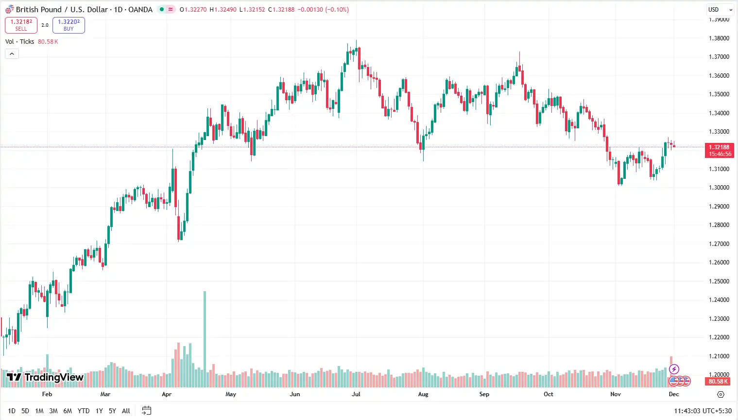 02 GBPUSD 01-12-2025