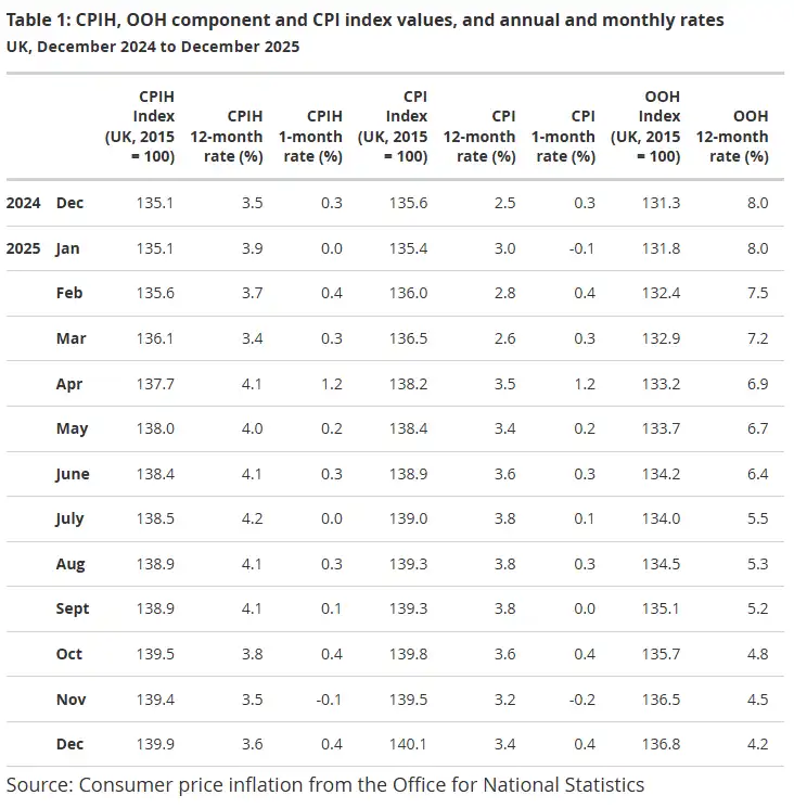 02 Table UK CPI 21 01 26