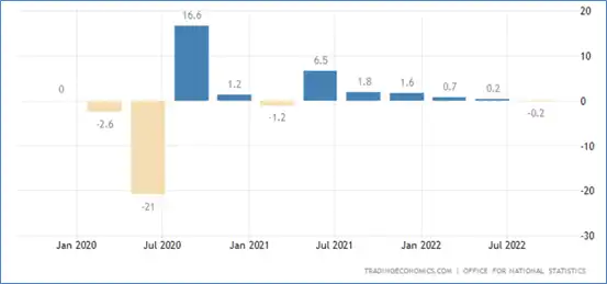 UK economy contracts, albeit at a lower rate than expected – Source: Trading Economics