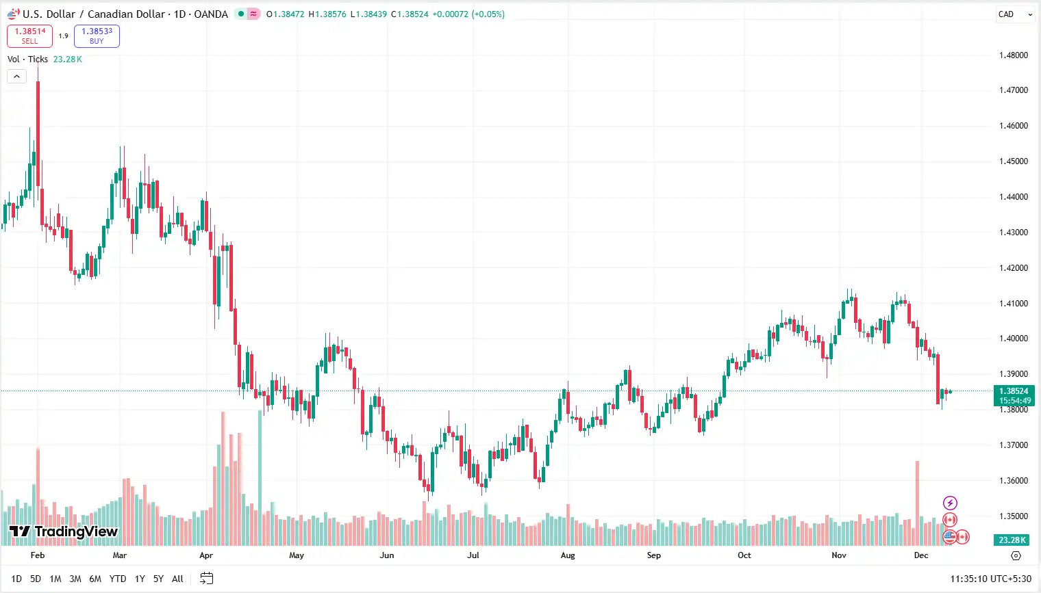 01 USDCAD 10-12-2025