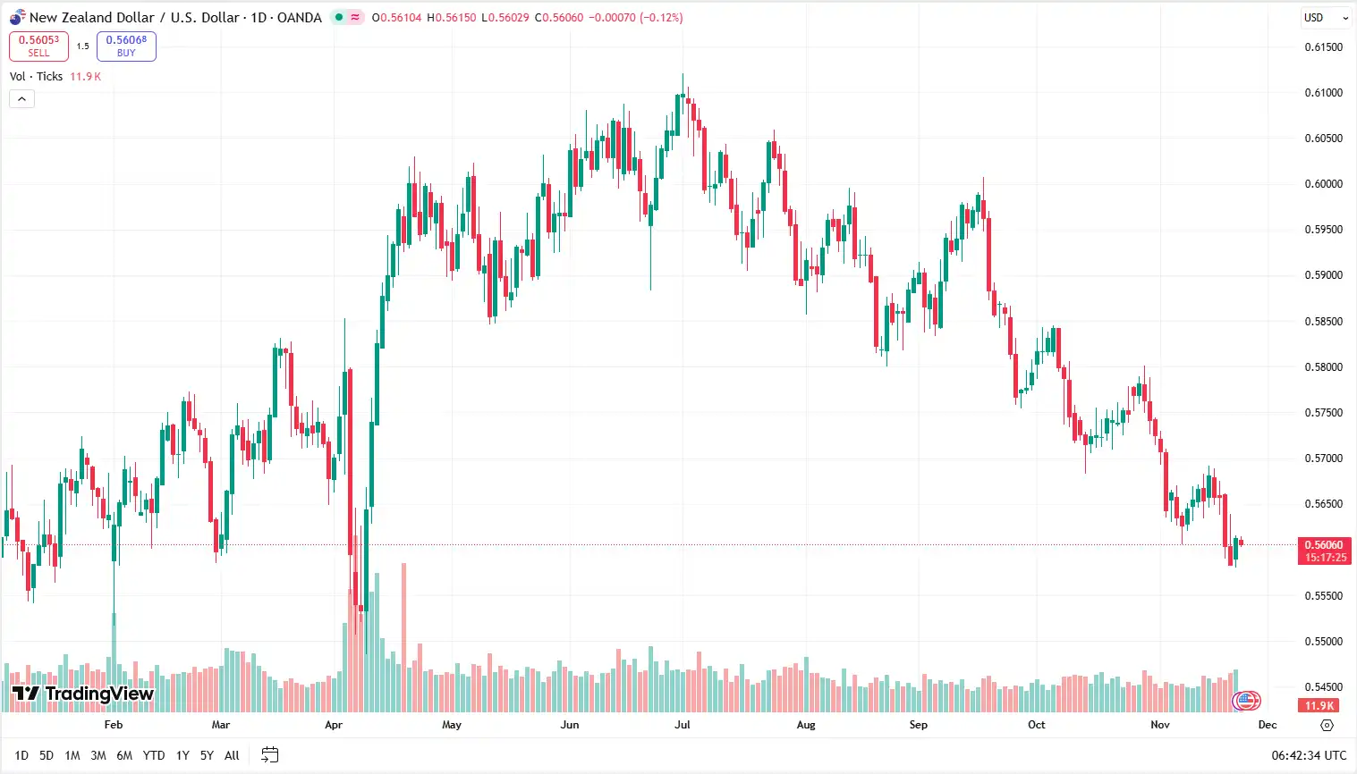 04 NZDUSD 24-11-2025