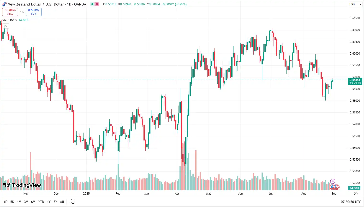 03 NZDUSD 29-08-2025