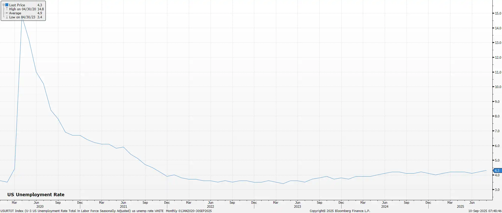 US Unemployment rate september 2025