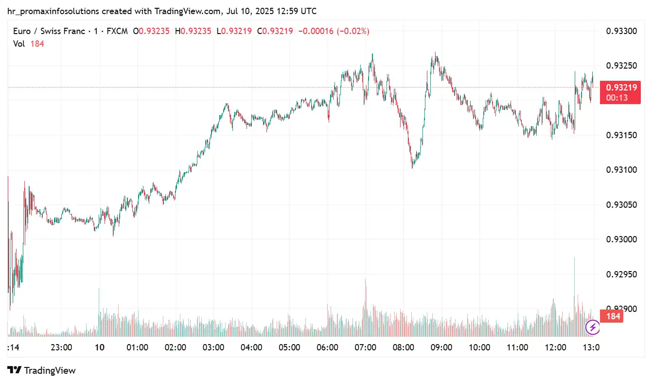 EURCHF 2025-07-10