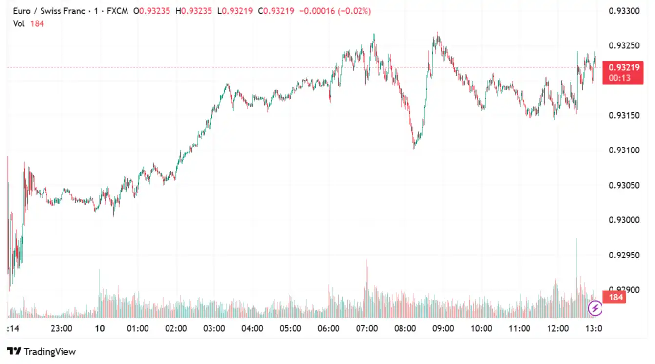 EURCHF 2025-07-10